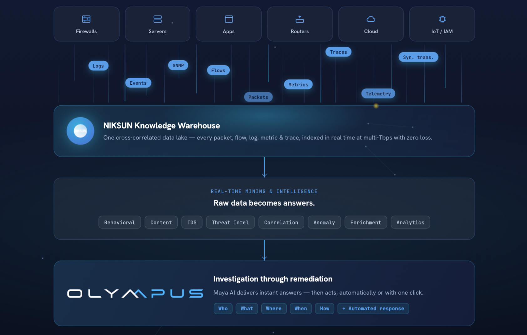 NIKSUN Unveils Olympus 6.1, the World's First Unified Platform for AI plus Agentic Network and Cybersecurity Operations